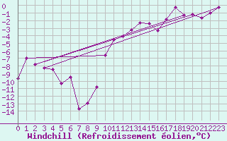 Courbe du refroidissement olien pour Col Des Mosses