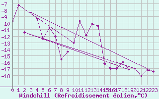 Courbe du refroidissement olien pour Grand Saint Bernard (Sw)