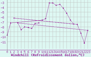 Courbe du refroidissement olien pour Les crins - Nivose (38)