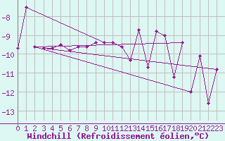 Courbe du refroidissement olien pour Boertnan