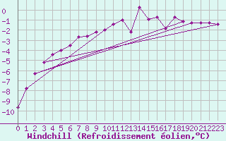 Courbe du refroidissement olien pour Oberstdorf