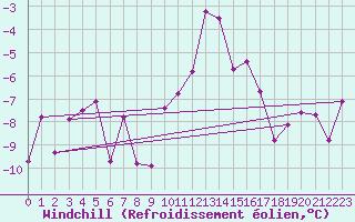 Courbe du refroidissement olien pour Mont Arbois (74)