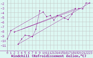Courbe du refroidissement olien pour Dudince