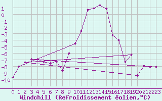 Courbe du refroidissement olien pour Sjenica