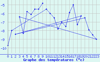 Courbe de tempratures pour Eggishorn