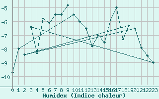 Courbe de l'humidex pour Eggishorn