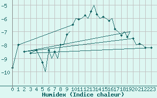 Courbe de l'humidex pour Mosjoen Kjaerstad