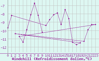 Courbe du refroidissement olien pour Eggishorn