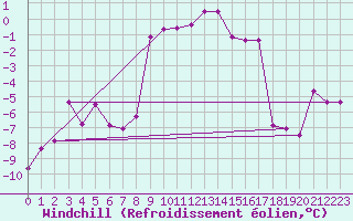 Courbe du refroidissement olien pour Ischgl / Idalpe
