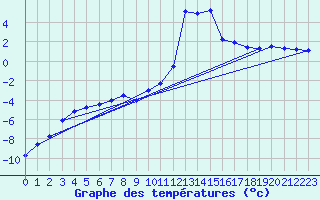 Courbe de tempratures pour Giswil