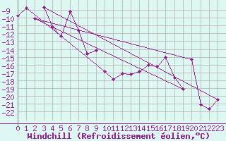 Courbe du refroidissement olien pour Ritsem