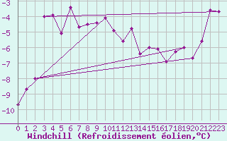 Courbe du refroidissement olien pour Simplon-Dorf