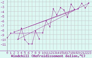 Courbe du refroidissement olien pour Reutte