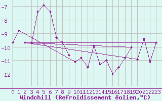 Courbe du refroidissement olien pour Corvatsch