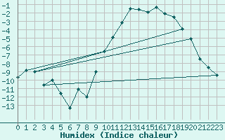 Courbe de l'humidex pour Restefond - Nivose (04)