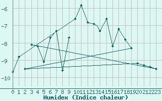 Courbe de l'humidex pour Pian Rosa (It)