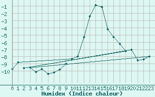 Courbe de l'humidex pour Blatten