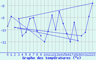 Courbe de tempratures pour Veggli Ii