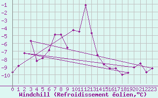 Courbe du refroidissement olien pour Bivio