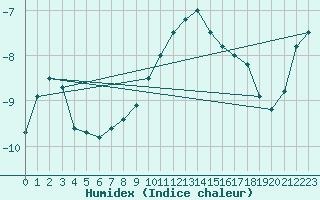 Courbe de l'humidex pour Tarcu Mountain