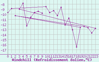 Courbe du refroidissement olien pour Weissfluhjoch