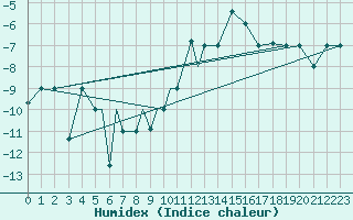 Courbe de l'humidex pour Petrozavodsk