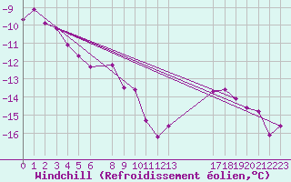 Courbe du refroidissement olien pour Kilpisjarvi Saana