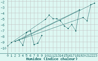 Courbe de l'humidex pour Chasseral (Sw)