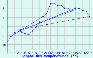 Courbe de tempratures pour Loken I Volbu