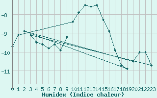 Courbe de l'humidex pour Honefoss Hoyby