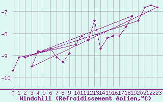 Courbe du refroidissement olien pour Langdon Bay