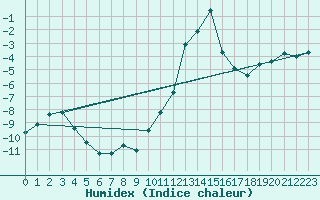 Courbe de l'humidex pour Saint-Vran (05)