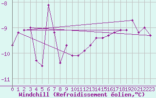 Courbe du refroidissement olien pour Arvidsjaur