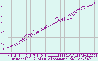 Courbe du refroidissement olien pour Feuerkogel