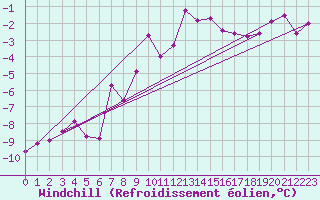 Courbe du refroidissement olien pour Susendal-Bjormo