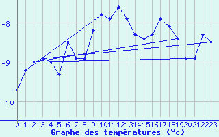 Courbe de tempratures pour Sylarna