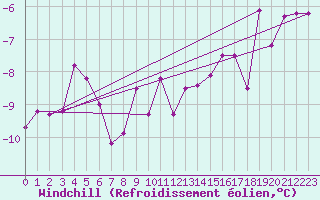 Courbe du refroidissement olien pour Hoherodskopf-Vogelsberg
