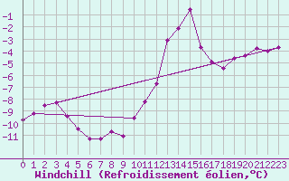Courbe du refroidissement olien pour Saint-Vran (05)