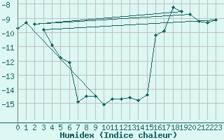 Courbe de l'humidex pour Kuusamo Ruka Talvijarvi