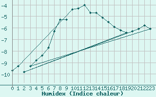 Courbe de l'humidex pour Brunnenkogel/Oetztaler Alpen