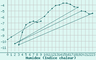 Courbe de l'humidex pour Marsens
