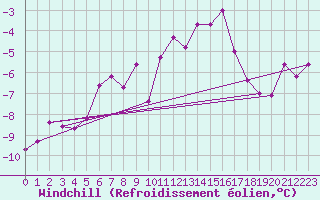 Courbe du refroidissement olien pour Corvatsch