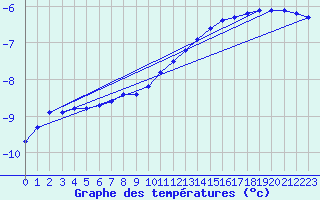 Courbe de tempratures pour Saittarova