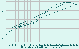 Courbe de l'humidex pour Saittarova