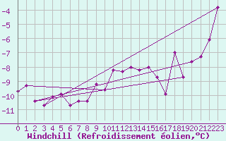 Courbe du refroidissement olien pour Katschberg