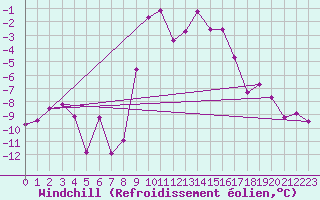 Courbe du refroidissement olien pour Schleiz