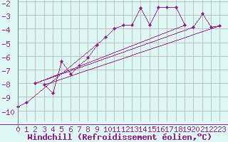Courbe du refroidissement olien pour Salla kk
