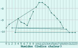 Courbe de l'humidex pour Kokemaki Tulkkila