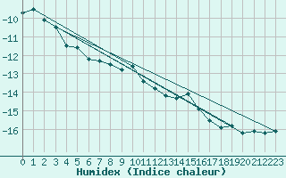 Courbe de l'humidex pour Saentis (Sw)