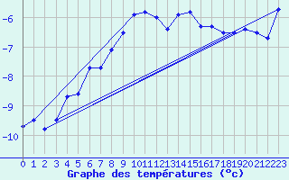 Courbe de tempratures pour Guetsch